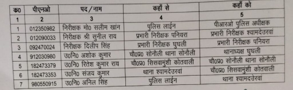 चौकी प्रभारी सोनौली बने थानाध्यक्ष घुघली,सात बदले गए निरीक्षक, उपनिरीक्षक