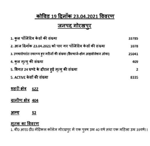 गोरखपुर : 1078 कोरोना पॉजिटिव पाए गए, भीड़ भाड़ वाले स्थान आज रहे खाली खाली