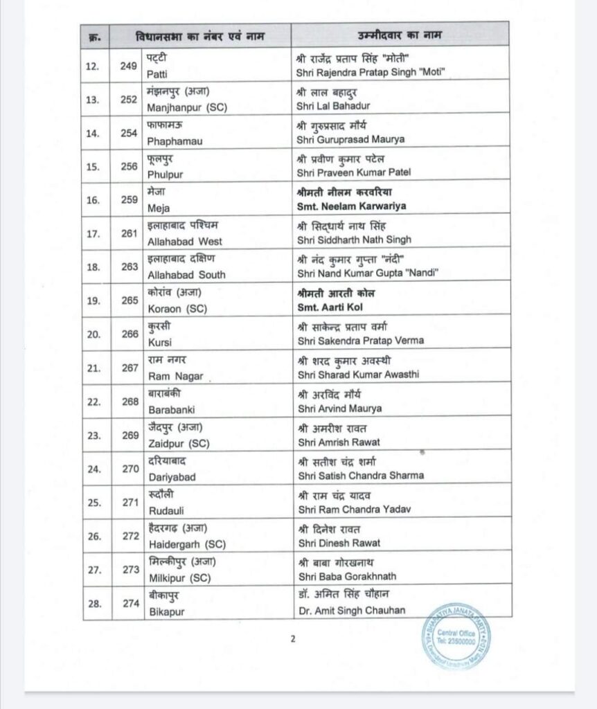 यूपी चुनाव: भाजपा के 91 उम्मीदवारों की सूची जारी, महाराजगंज, नौतनवा, सिसवा सीट पर असमंजस बरकरार