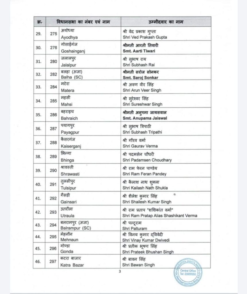 यूपी चुनाव: भाजपा के 91 उम्मीदवारों की सूची जारी, महाराजगंज, नौतनवा, सिसवा सीट पर असमंजस बरकरार