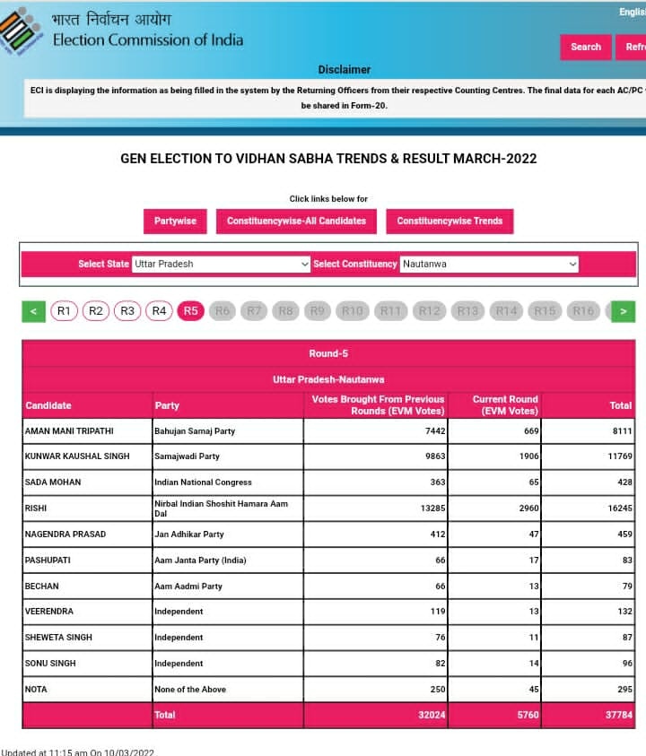 महाराजगंज- मतगणना, पांचो विधानसभा में किस प्रत्याशी को कितना मत मिला- देखें एक नजर में