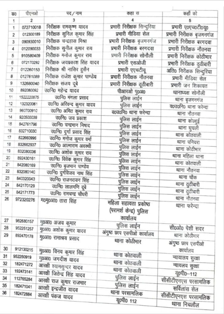 नौतनवा, सोनौली थानेदारों सहित 26 उप निरीक्षकों का हुआ स्थानांतरण