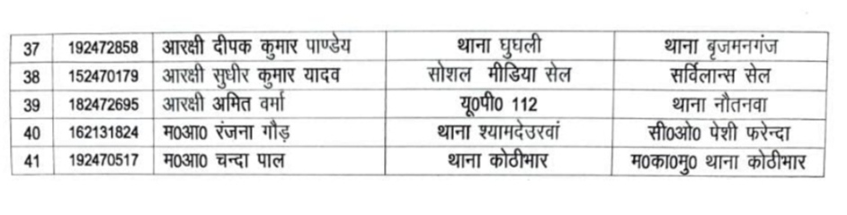 नौतनवा, सोनौली थानेदारों सहित 26 उप निरीक्षकों का हुआ स्थानांतरण