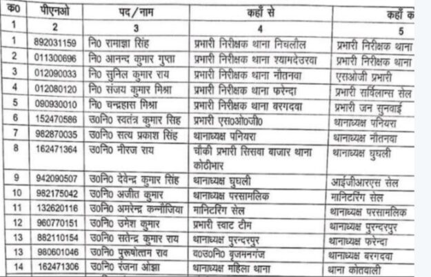 महाराजगंज: तीन निरीक्षकों की छीनी थानेदारी, कई उपनिरीक्षक चलाएंगे थाना