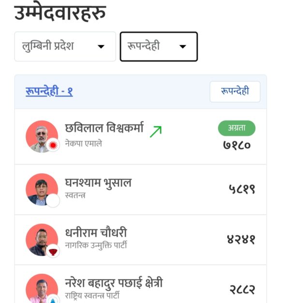 नेपाल: लुंबिनी प्रदेश में कौन कहां से सांसद प्रत्याशी जीता और कौन हारा देखें एक नजर में