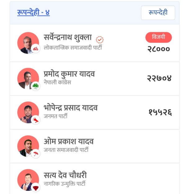 नेपाल: लुंबिनी प्रदेश में कौन कहां से सांसद प्रत्याशी जीता और कौन हारा देखें एक नजर में