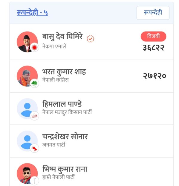 नेपाल: लुंबिनी प्रदेश में कौन कहां से सांसद प्रत्याशी जीता और कौन हारा देखें एक नजर में