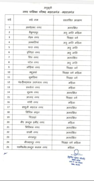 महराजगंज:  2 नगर पालिका और 8 नगर पंचायतों के वार्डों की आरक्षण सूची देखे