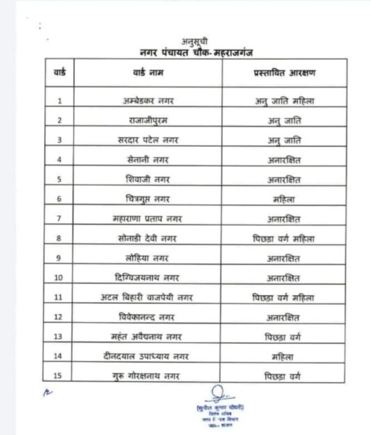 महराजगंज:  2 नगर पालिका और 8 नगर पंचायतों के वार्डों की आरक्षण सूची देखे