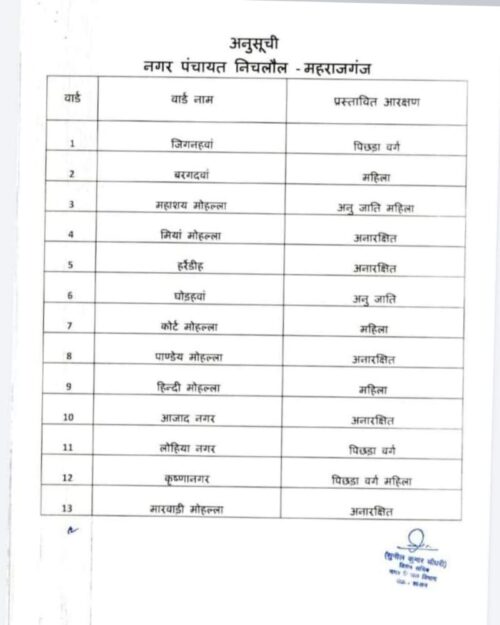 महराजगंज:  2 नगर पालिका और 8 नगर पंचायतों के वार्डों की आरक्षण सूची देखे