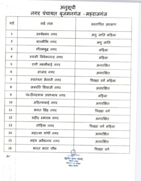 महराजगंज:  2 नगर पालिका और 8 नगर पंचायतों के वार्डों की आरक्षण सूची देखे