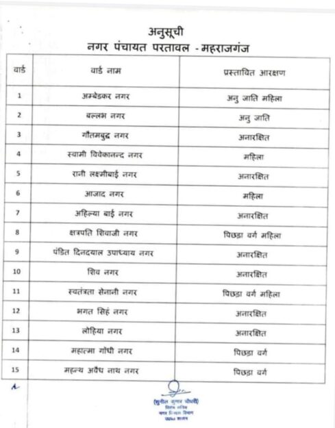 महराजगंज:  2 नगर पालिका और 8 नगर पंचायतों के वार्डों की आरक्षण सूची देखे