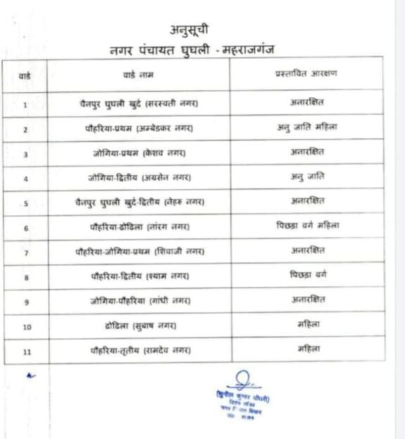 महराजगंज:  2 नगर पालिका और 8 नगर पंचायतों के वार्डों की आरक्षण सूची देखे